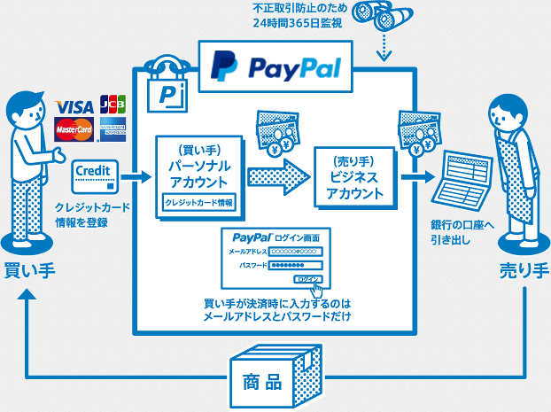 Paypal схема работы